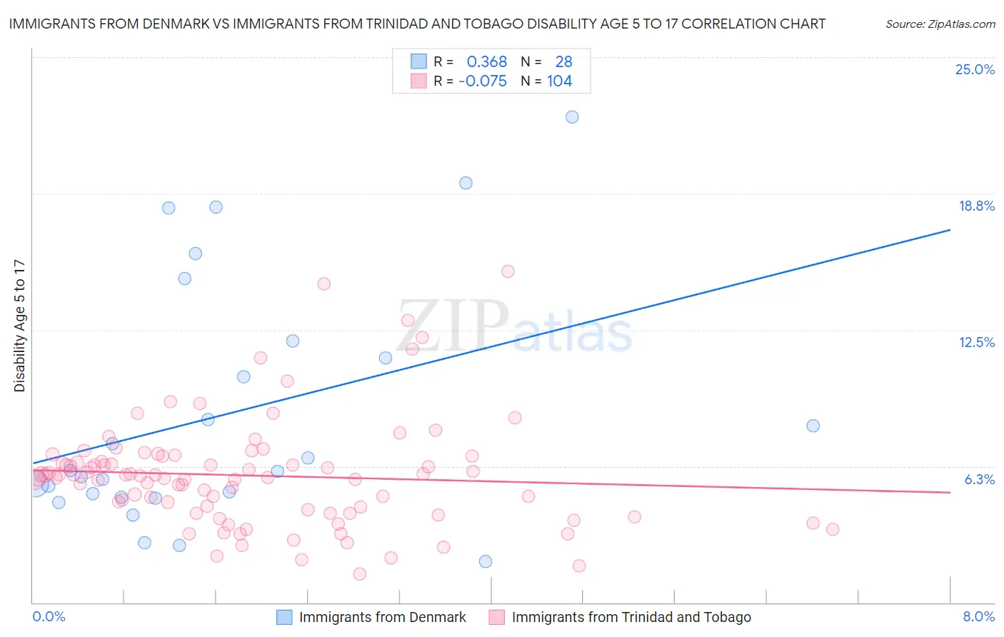 Immigrants from Denmark vs Immigrants from Trinidad and Tobago Disability Age 5 to 17
