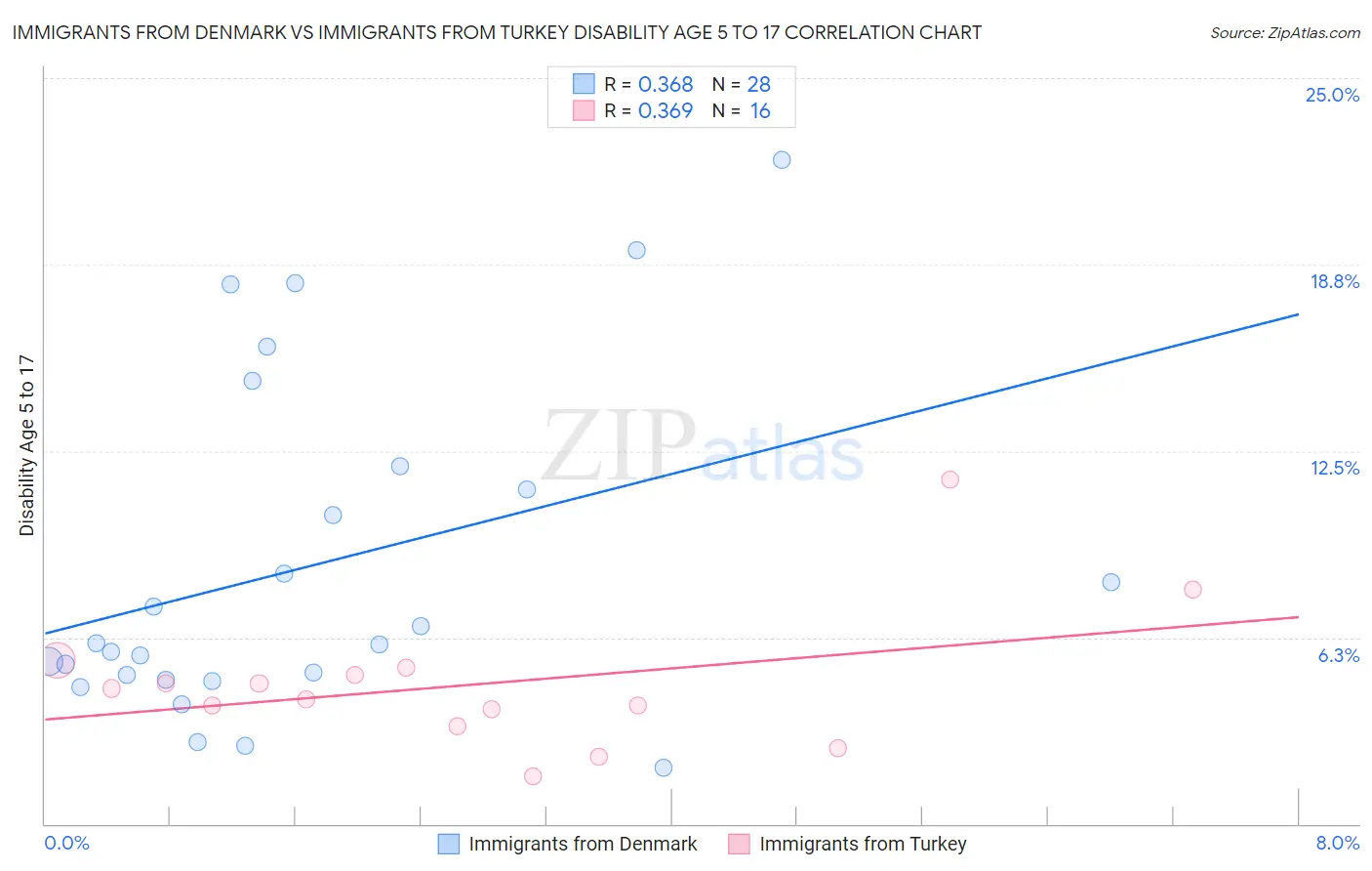 Immigrants from Denmark vs Immigrants from Turkey Disability Age 5 to 17
