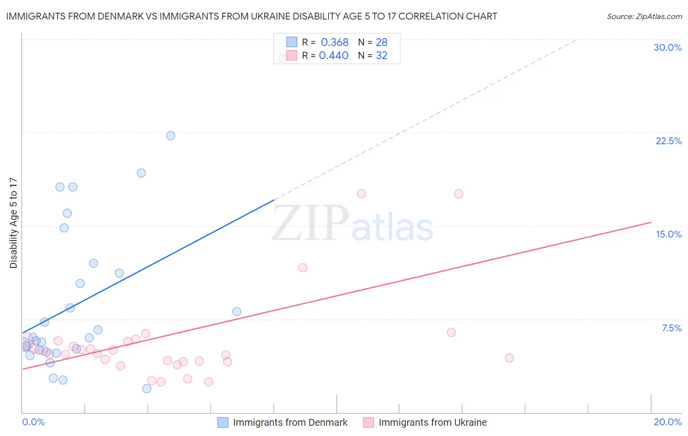 Immigrants from Denmark vs Immigrants from Ukraine Disability Age 5 to 17
