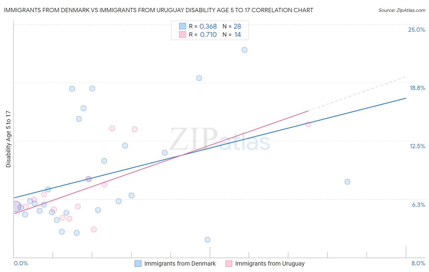 Immigrants from Denmark vs Immigrants from Uruguay Disability Age 5 to 17