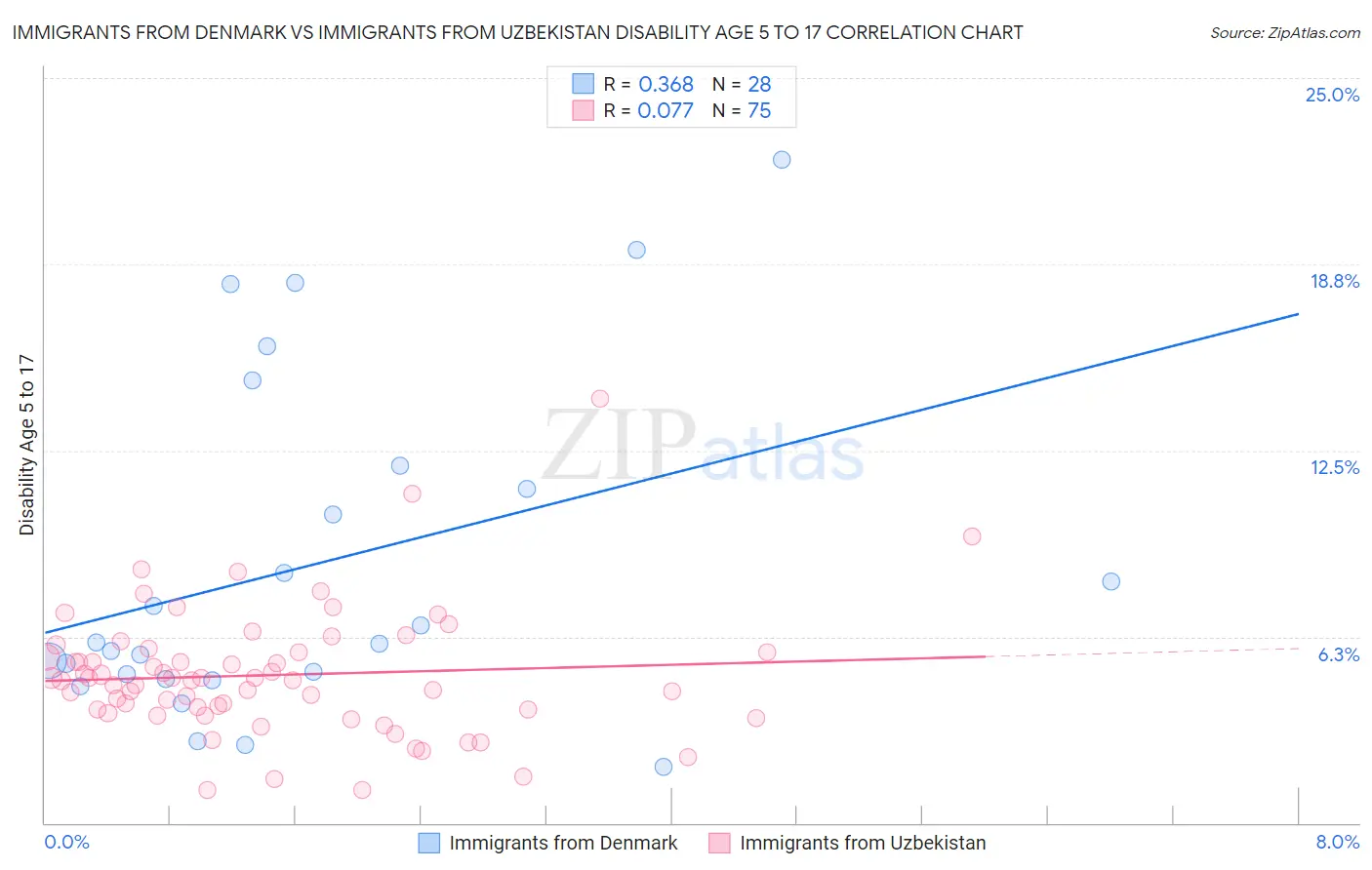 Immigrants from Denmark vs Immigrants from Uzbekistan Disability Age 5 to 17