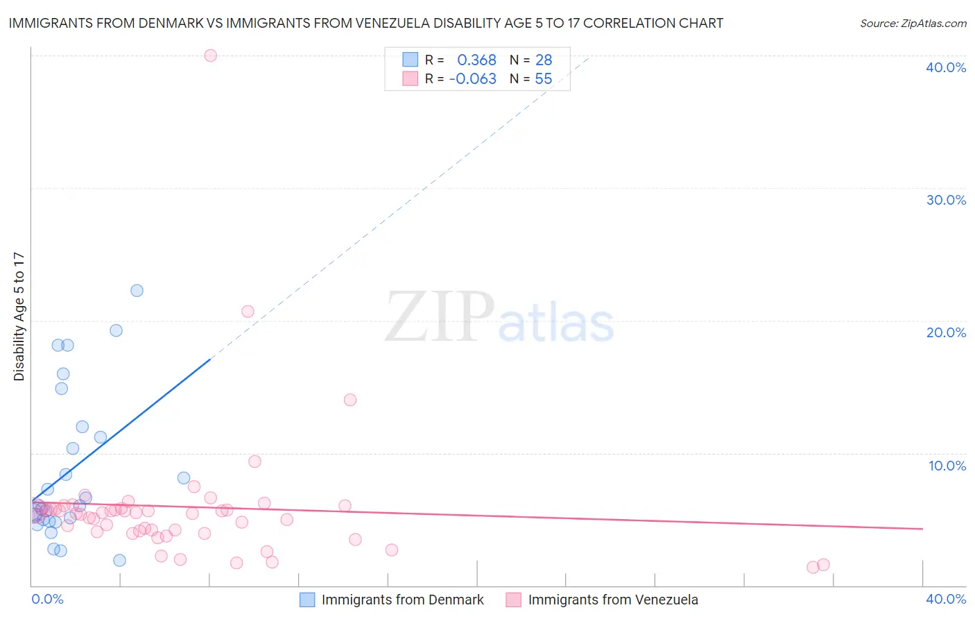 Immigrants from Denmark vs Immigrants from Venezuela Disability Age 5 to 17