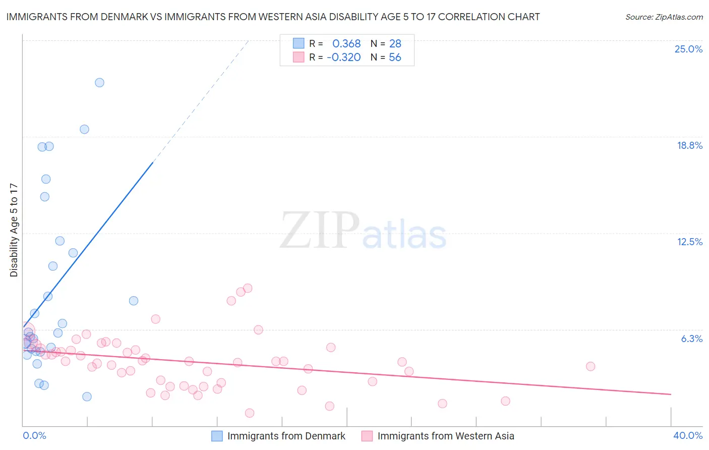 Immigrants from Denmark vs Immigrants from Western Asia Disability Age 5 to 17