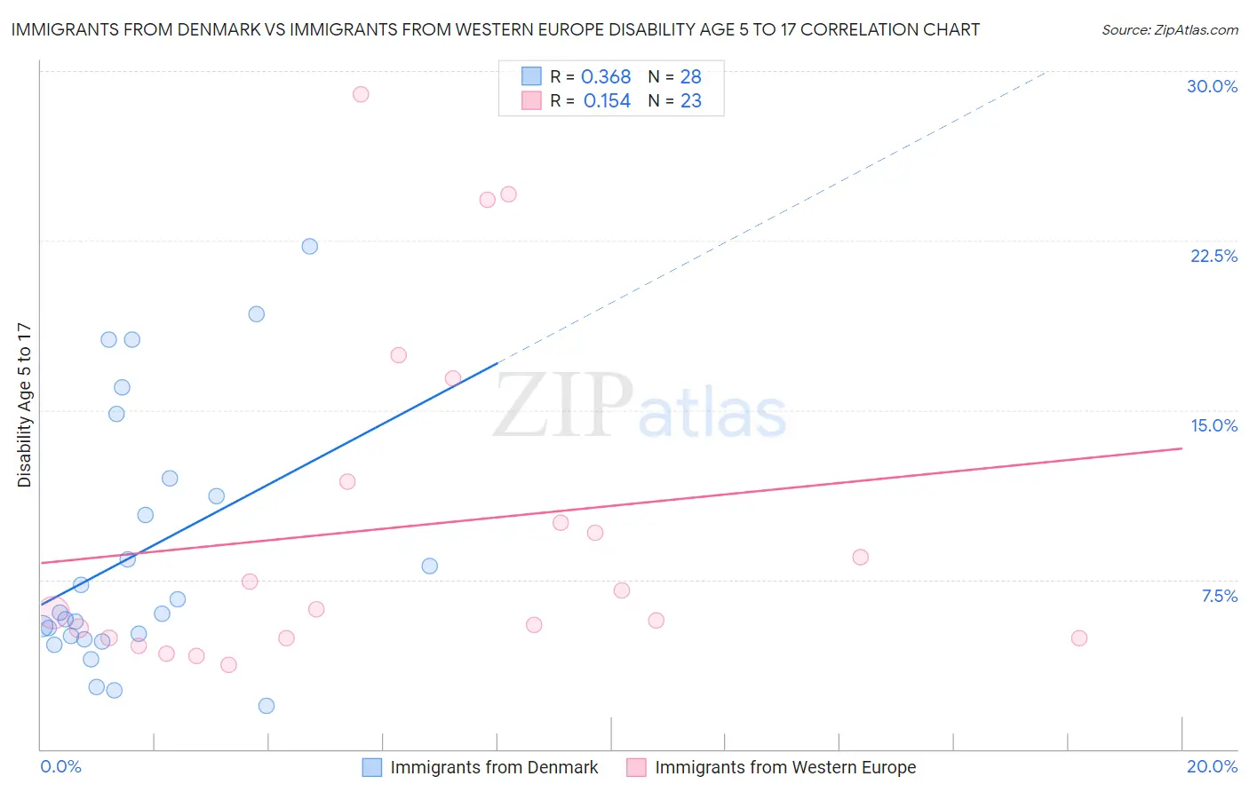 Immigrants from Denmark vs Immigrants from Western Europe Disability Age 5 to 17
