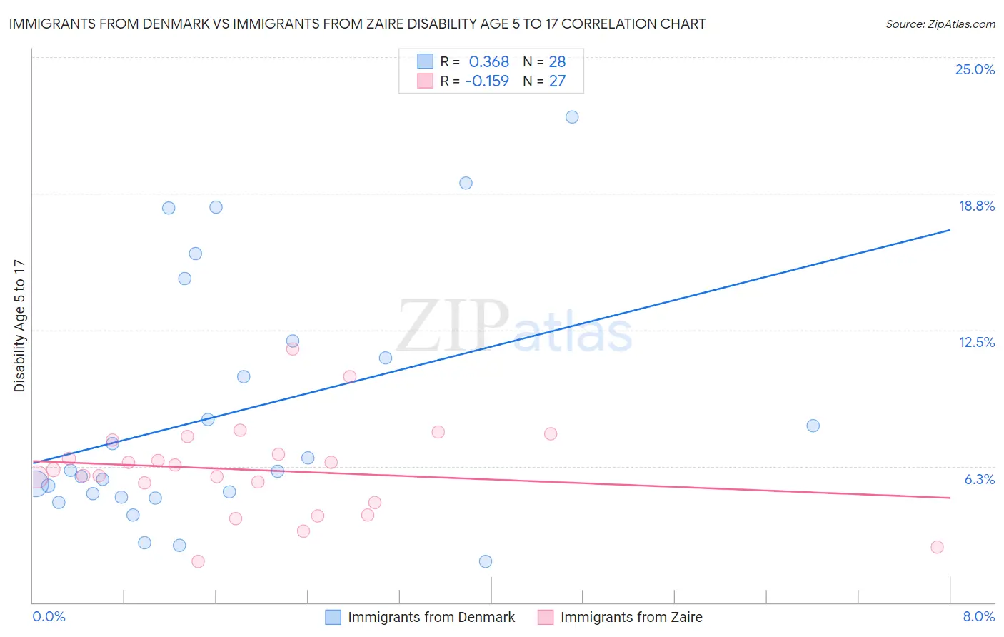 Immigrants from Denmark vs Immigrants from Zaire Disability Age 5 to 17