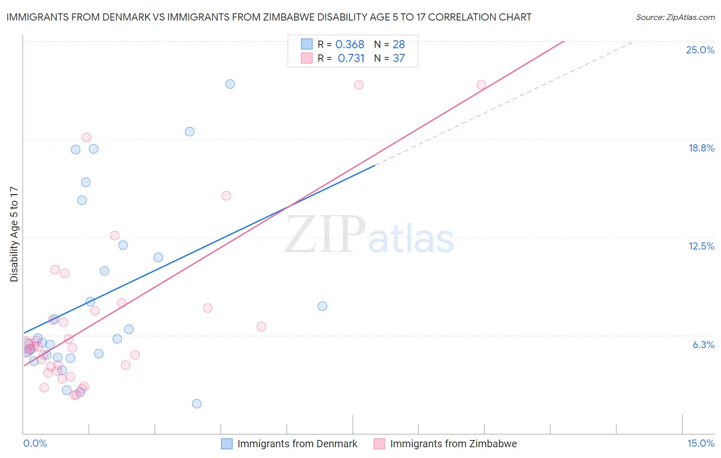 Immigrants from Denmark vs Immigrants from Zimbabwe Disability Age 5 to 17