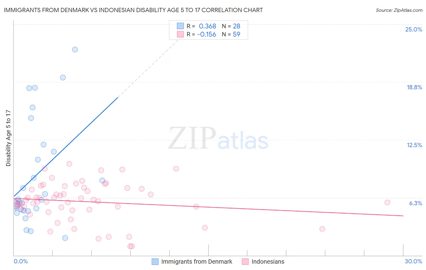 Immigrants from Denmark vs Indonesian Disability Age 5 to 17