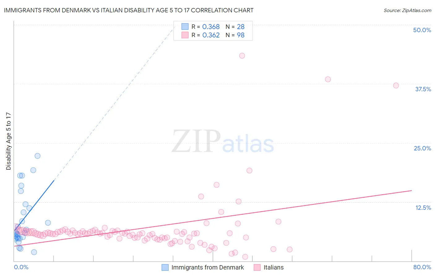 Immigrants from Denmark vs Italian Disability Age 5 to 17