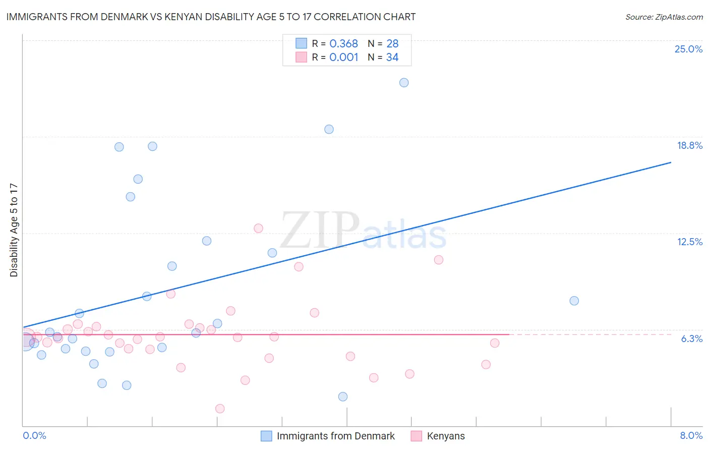 Immigrants from Denmark vs Kenyan Disability Age 5 to 17