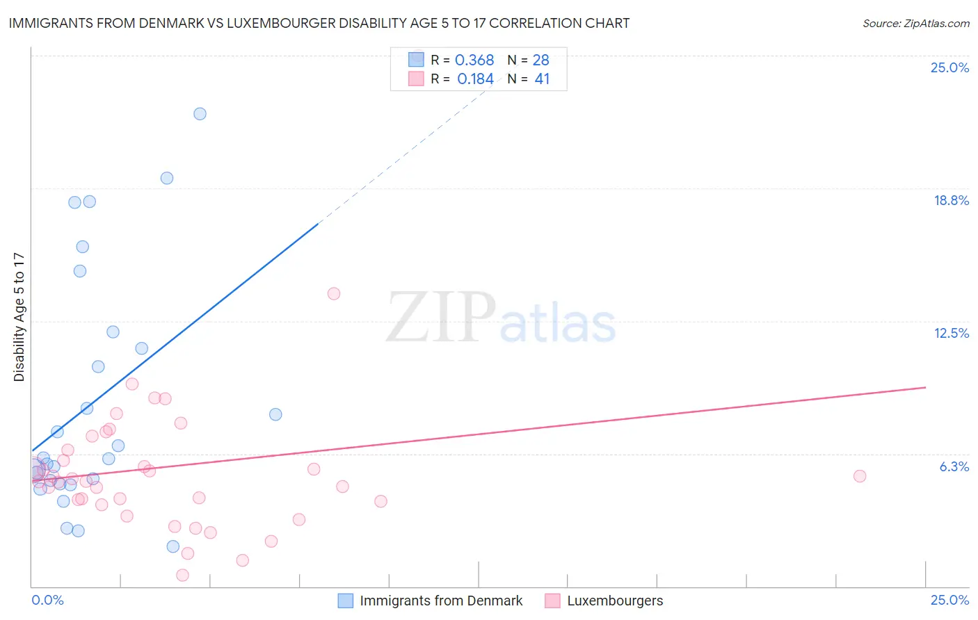 Immigrants from Denmark vs Luxembourger Disability Age 5 to 17