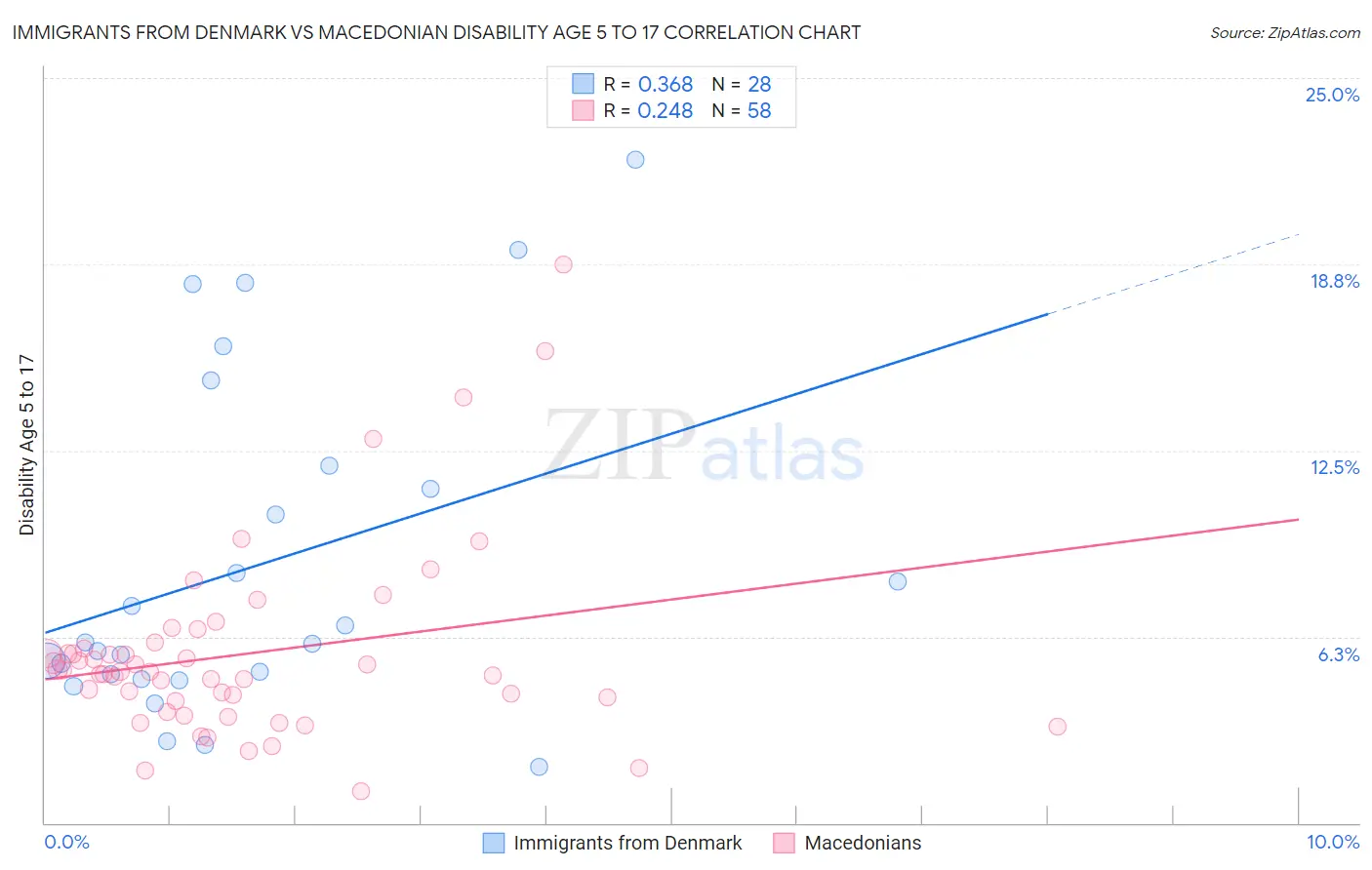 Immigrants from Denmark vs Macedonian Disability Age 5 to 17