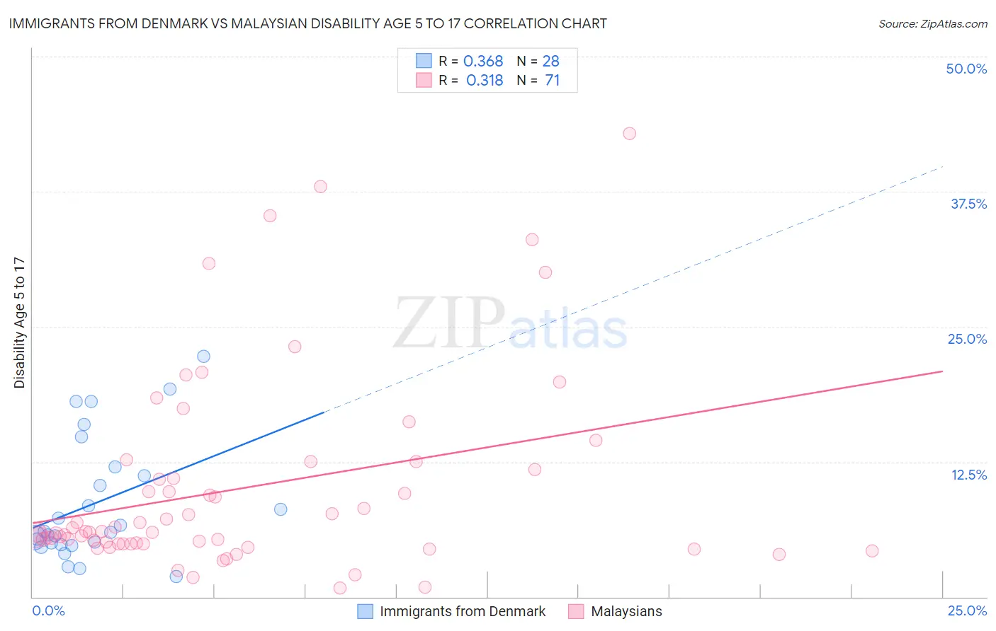 Immigrants from Denmark vs Malaysian Disability Age 5 to 17