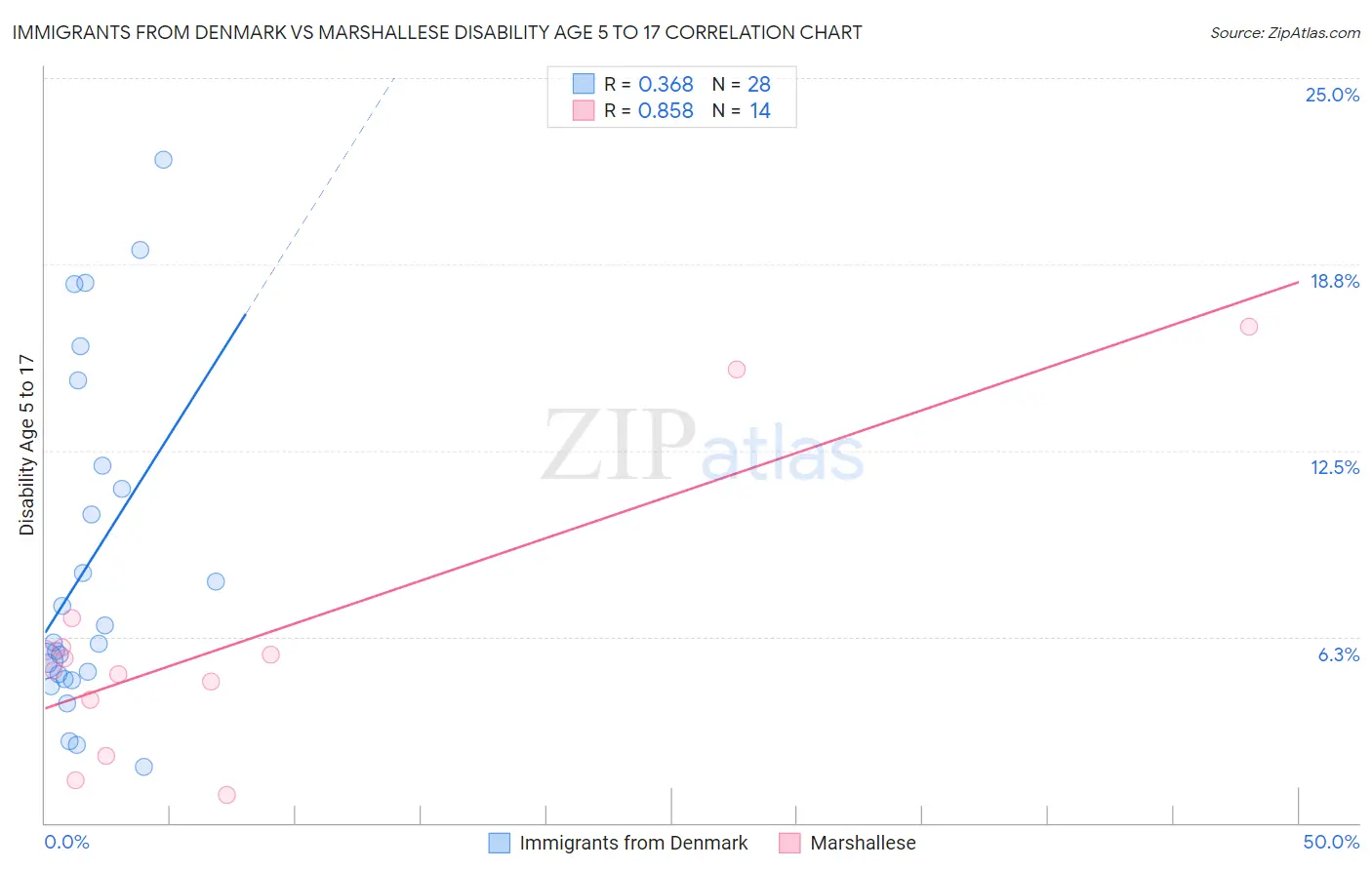 Immigrants from Denmark vs Marshallese Disability Age 5 to 17