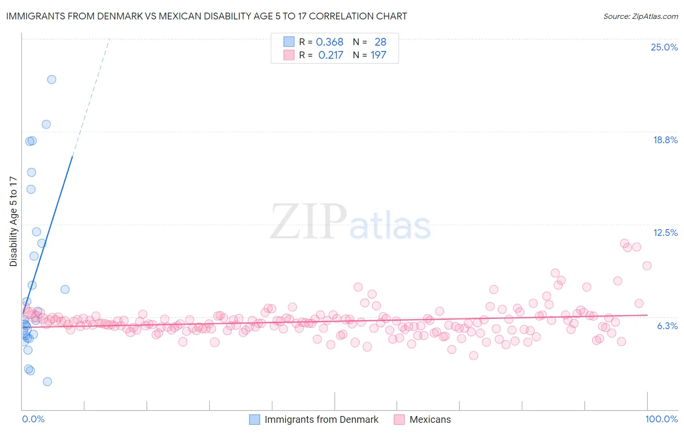 Immigrants from Denmark vs Mexican Disability Age 5 to 17