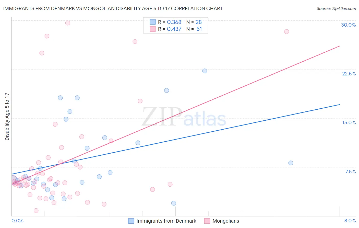 Immigrants from Denmark vs Mongolian Disability Age 5 to 17