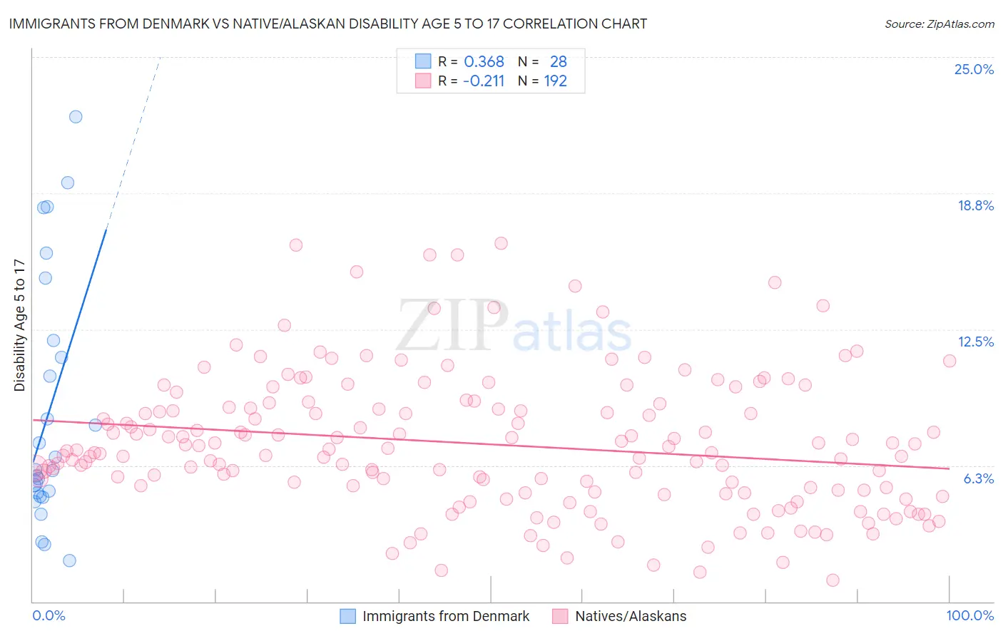 Immigrants from Denmark vs Native/Alaskan Disability Age 5 to 17