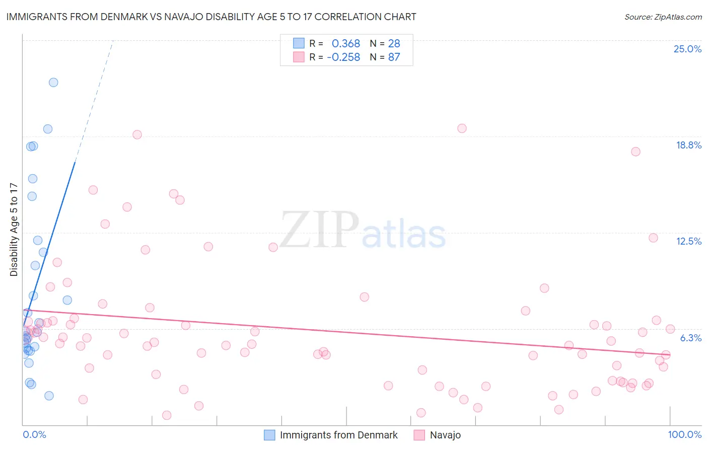 Immigrants from Denmark vs Navajo Disability Age 5 to 17