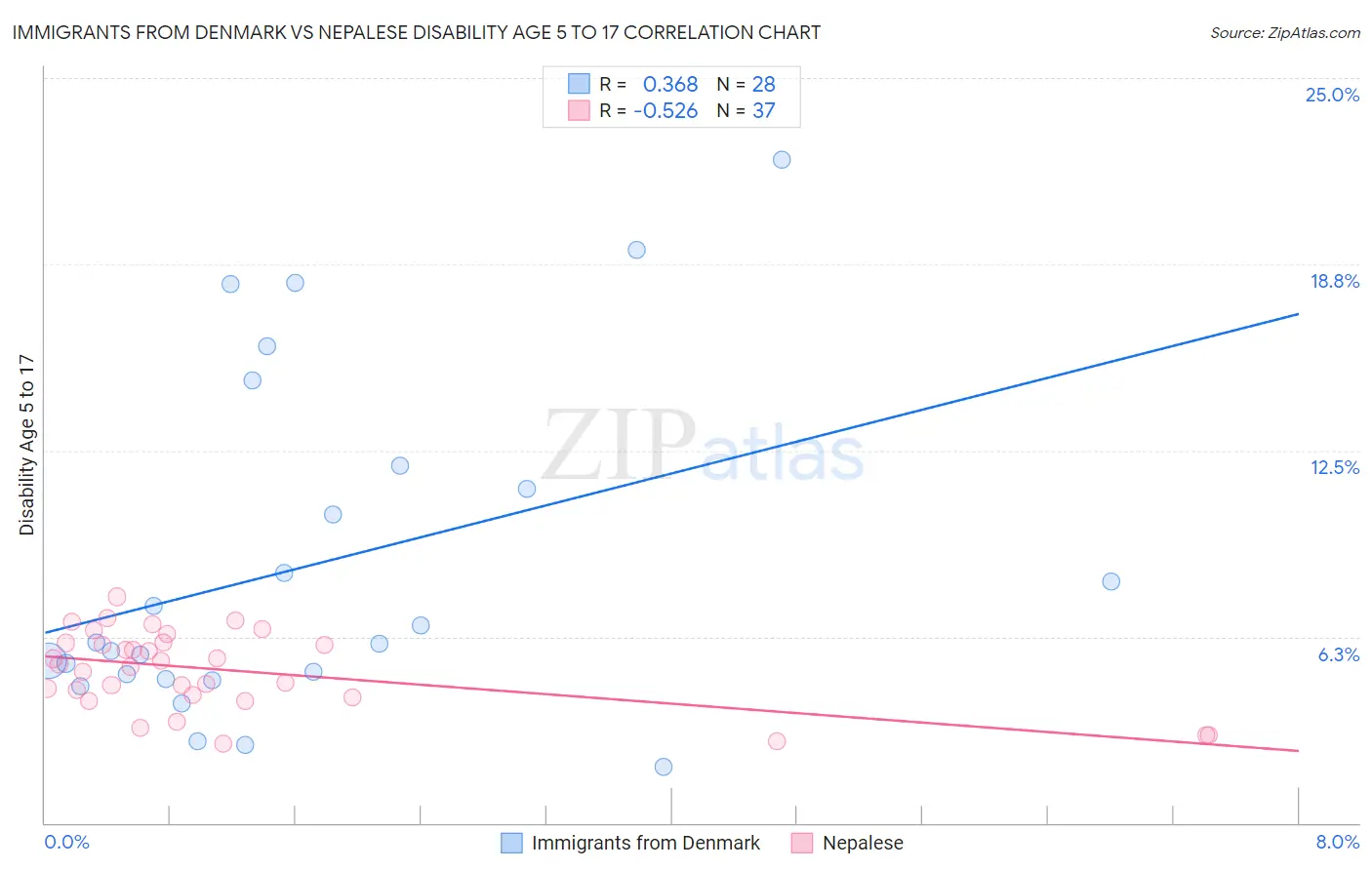 Immigrants from Denmark vs Nepalese Disability Age 5 to 17