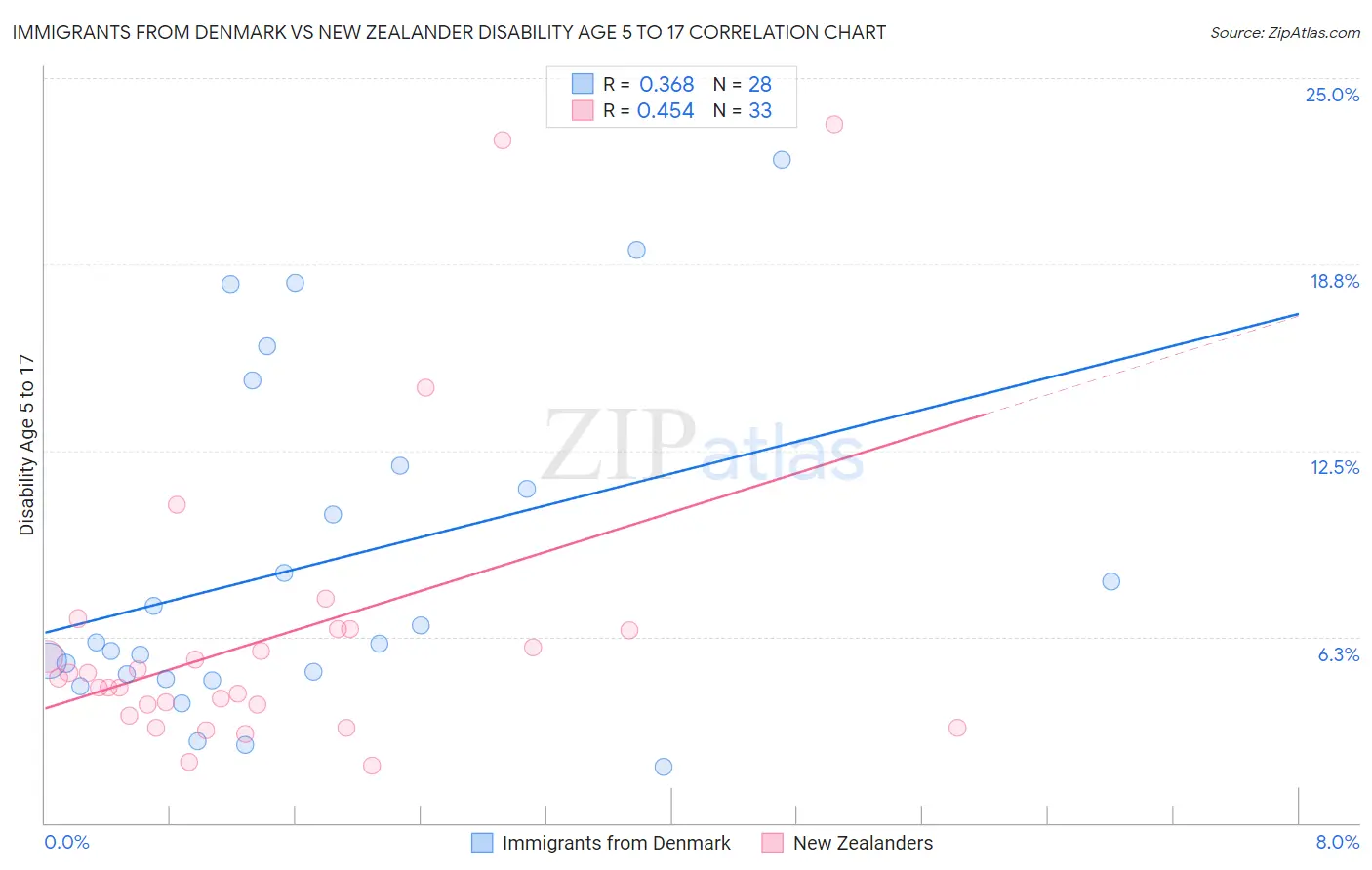 Immigrants from Denmark vs New Zealander Disability Age 5 to 17