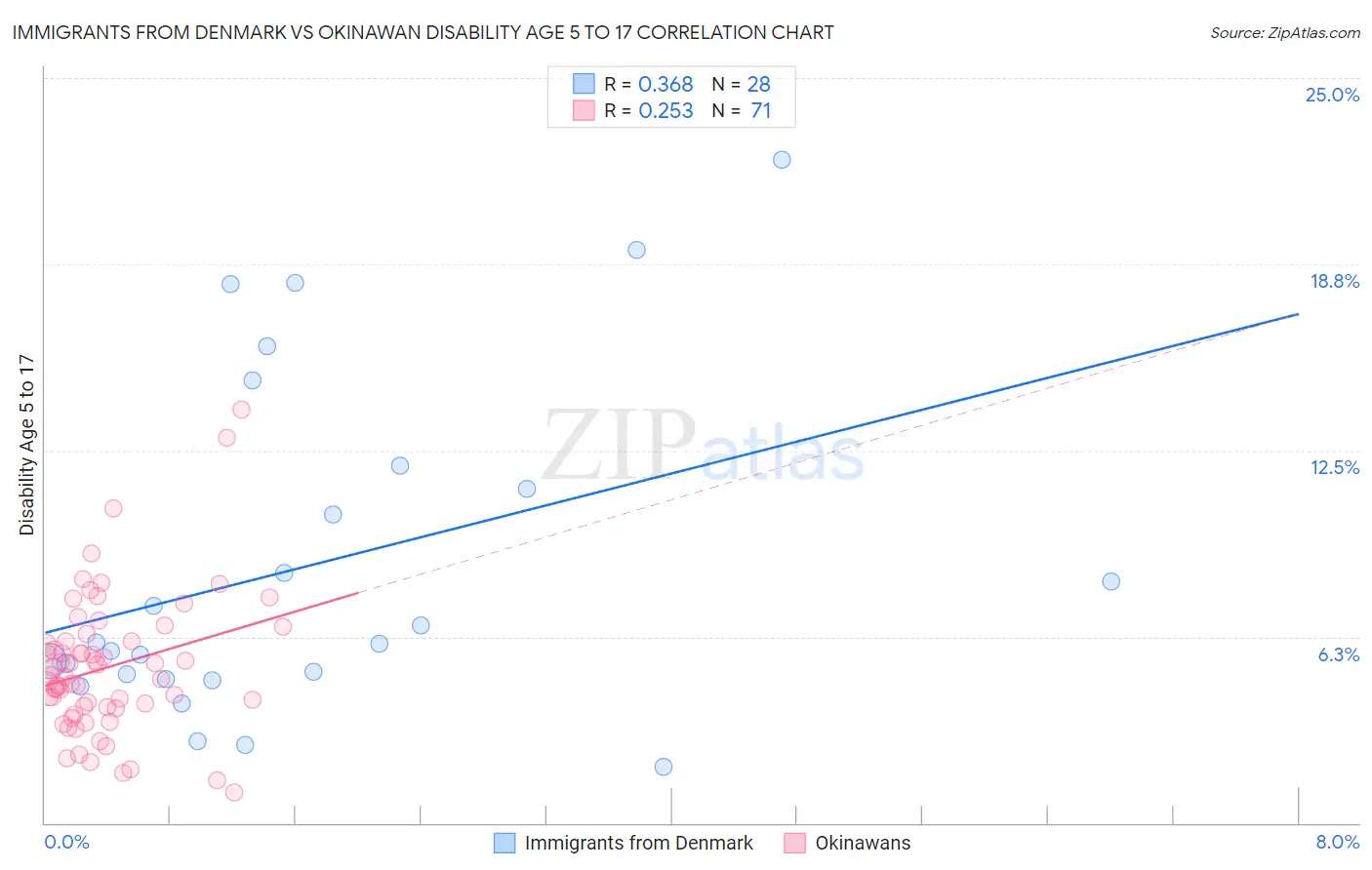 Immigrants from Denmark vs Okinawan Disability Age 5 to 17