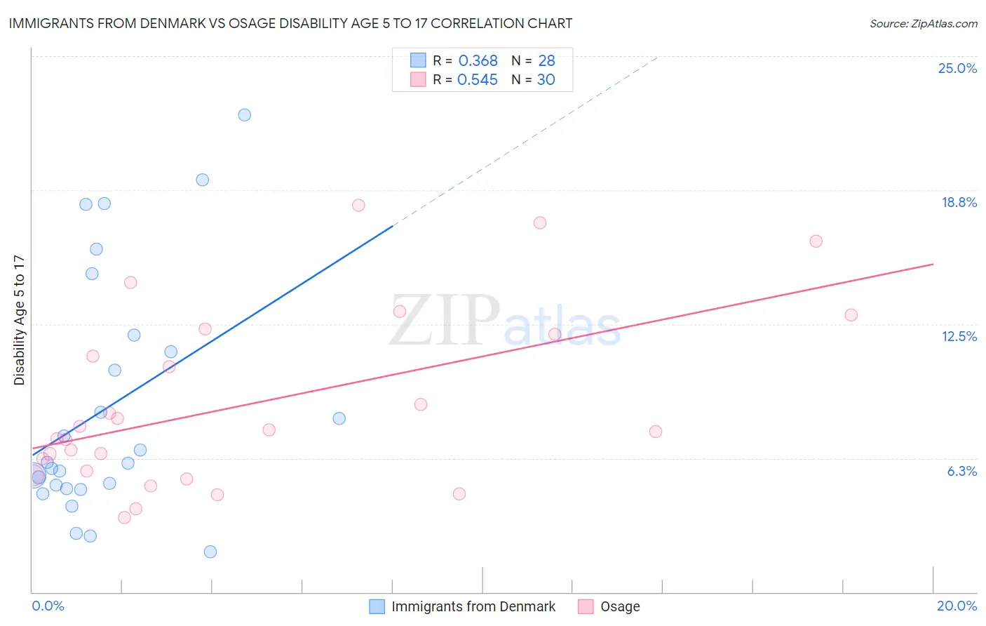 Immigrants from Denmark vs Osage Disability Age 5 to 17