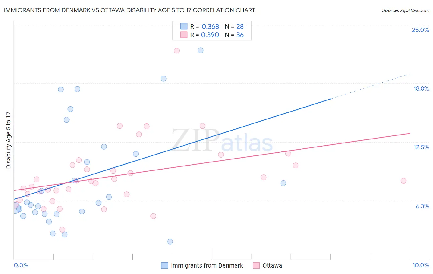 Immigrants from Denmark vs Ottawa Disability Age 5 to 17