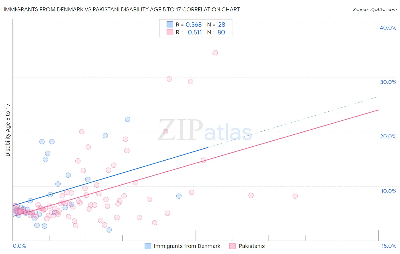 Immigrants from Denmark vs Pakistani Disability Age 5 to 17