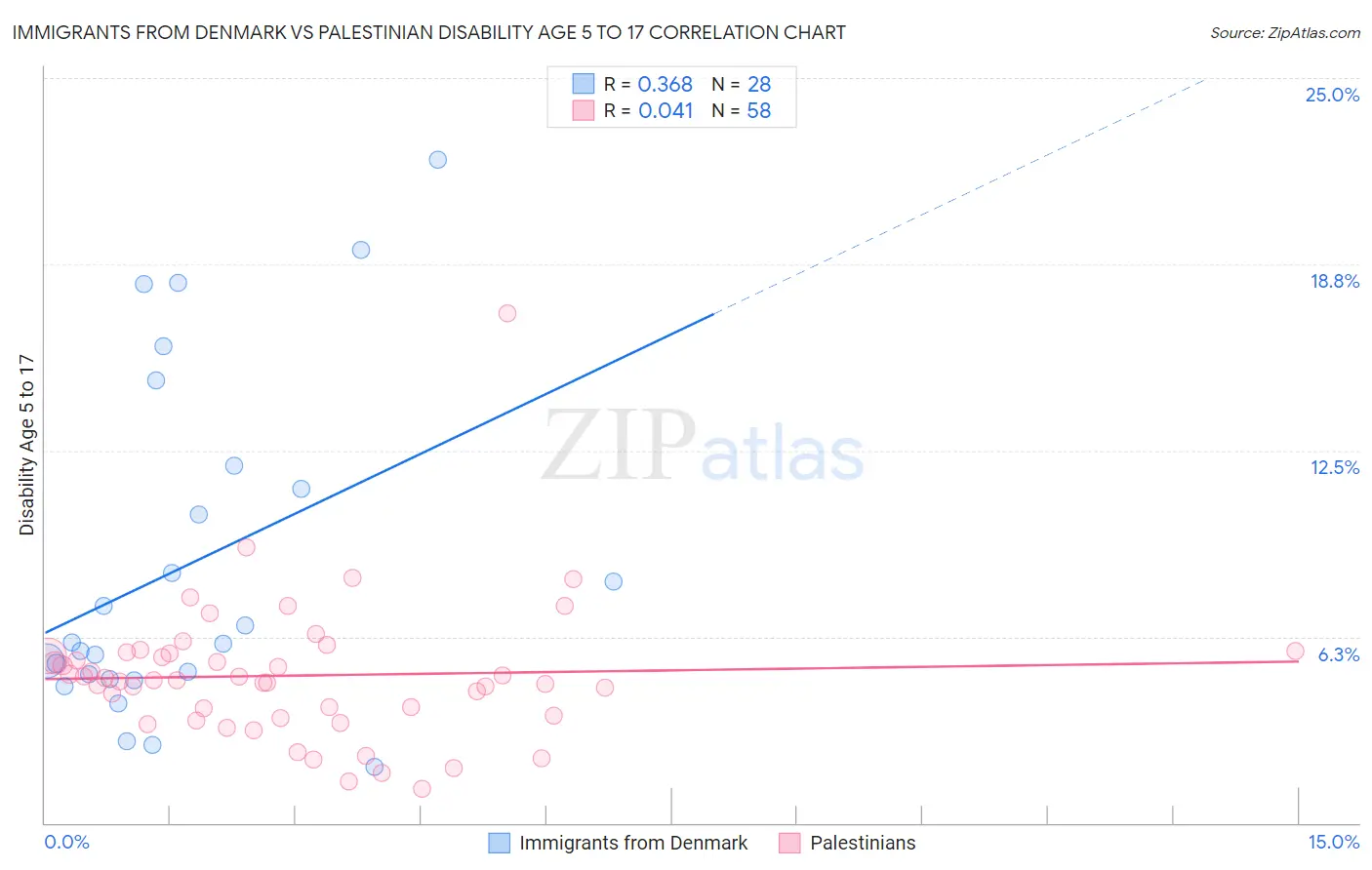 Immigrants from Denmark vs Palestinian Disability Age 5 to 17