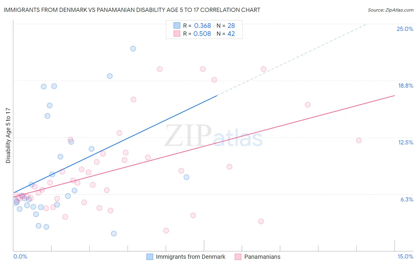 Immigrants from Denmark vs Panamanian Disability Age 5 to 17