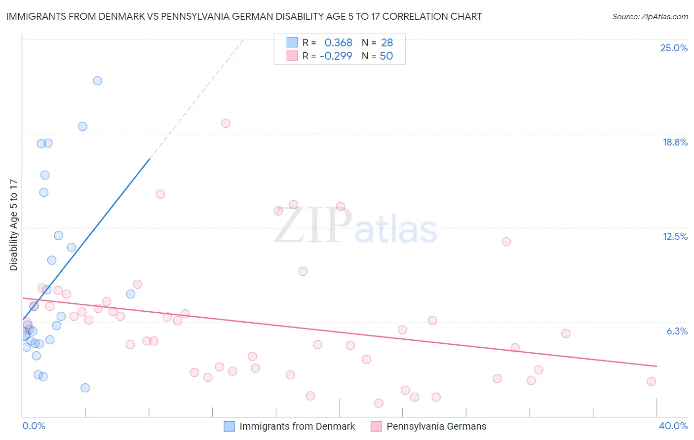 Immigrants from Denmark vs Pennsylvania German Disability Age 5 to 17