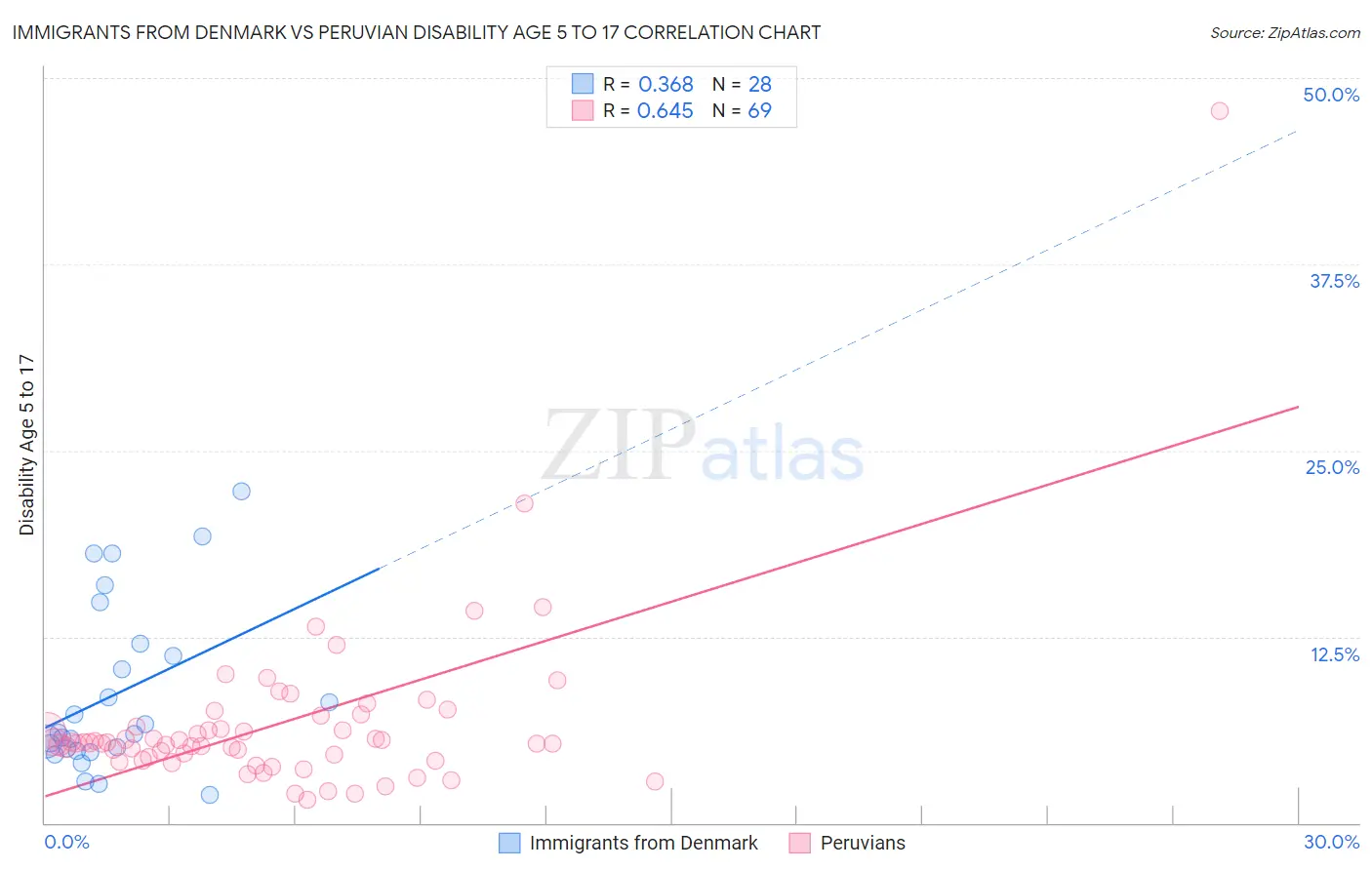Immigrants from Denmark vs Peruvian Disability Age 5 to 17