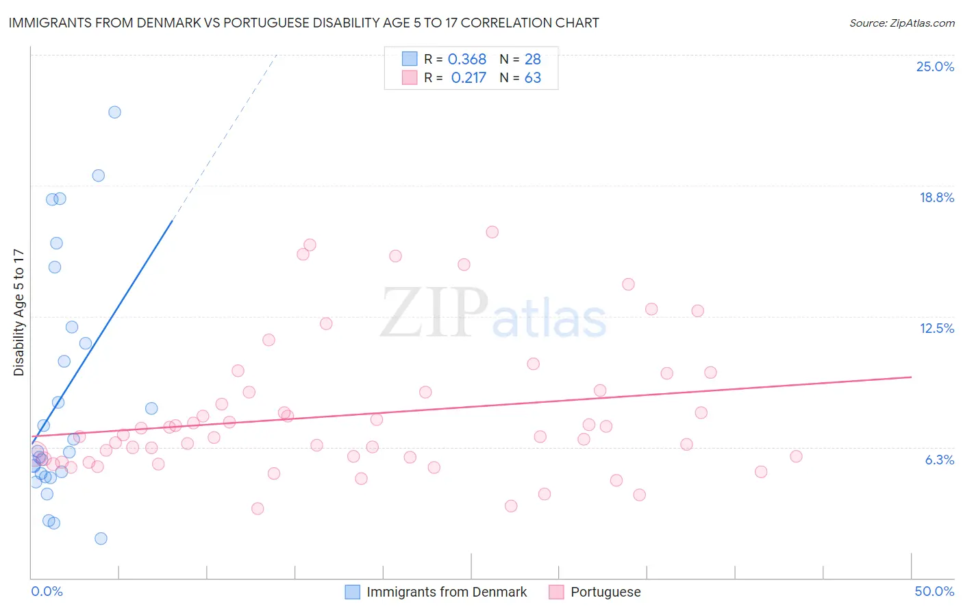 Immigrants from Denmark vs Portuguese Disability Age 5 to 17