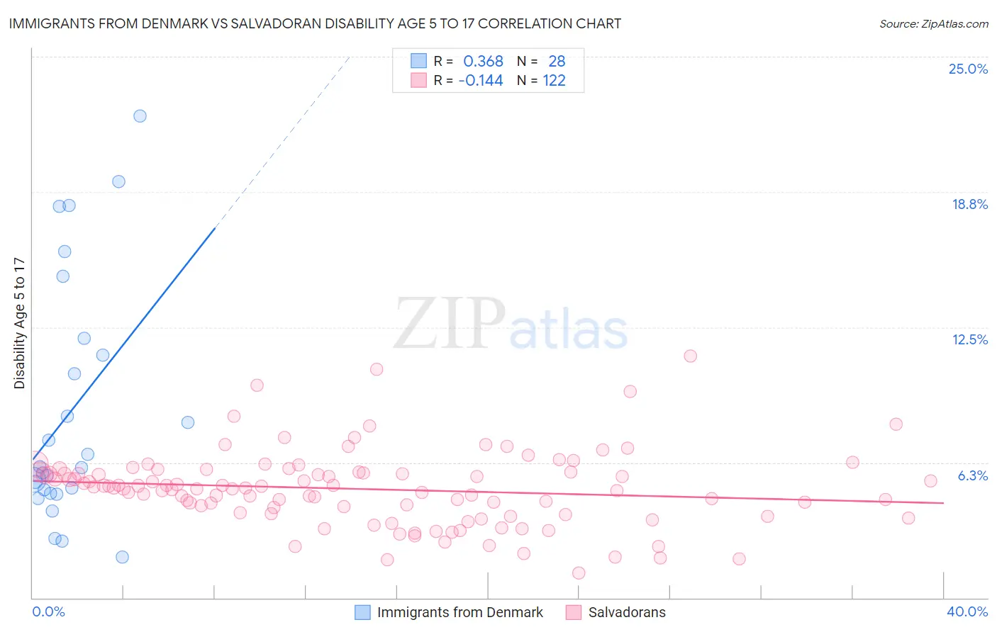 Immigrants from Denmark vs Salvadoran Disability Age 5 to 17