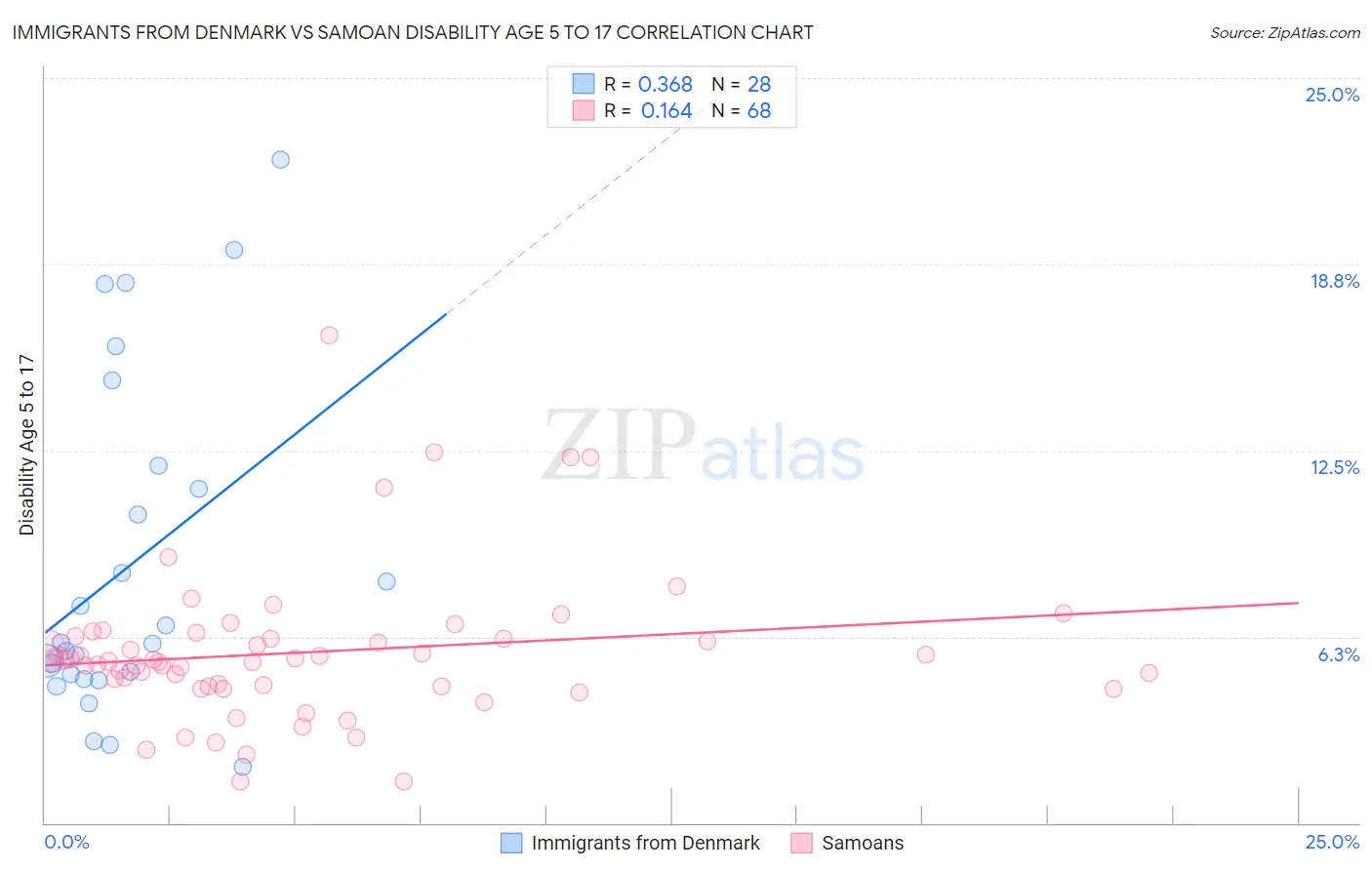 Immigrants from Denmark vs Samoan Disability Age 5 to 17