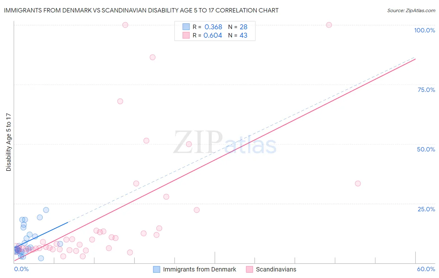 Immigrants from Denmark vs Scandinavian Disability Age 5 to 17