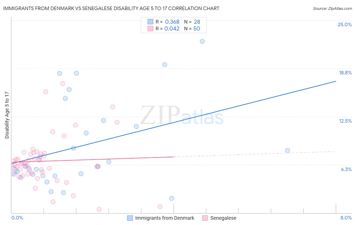 Immigrants from Denmark vs Senegalese Disability Age 5 to 17