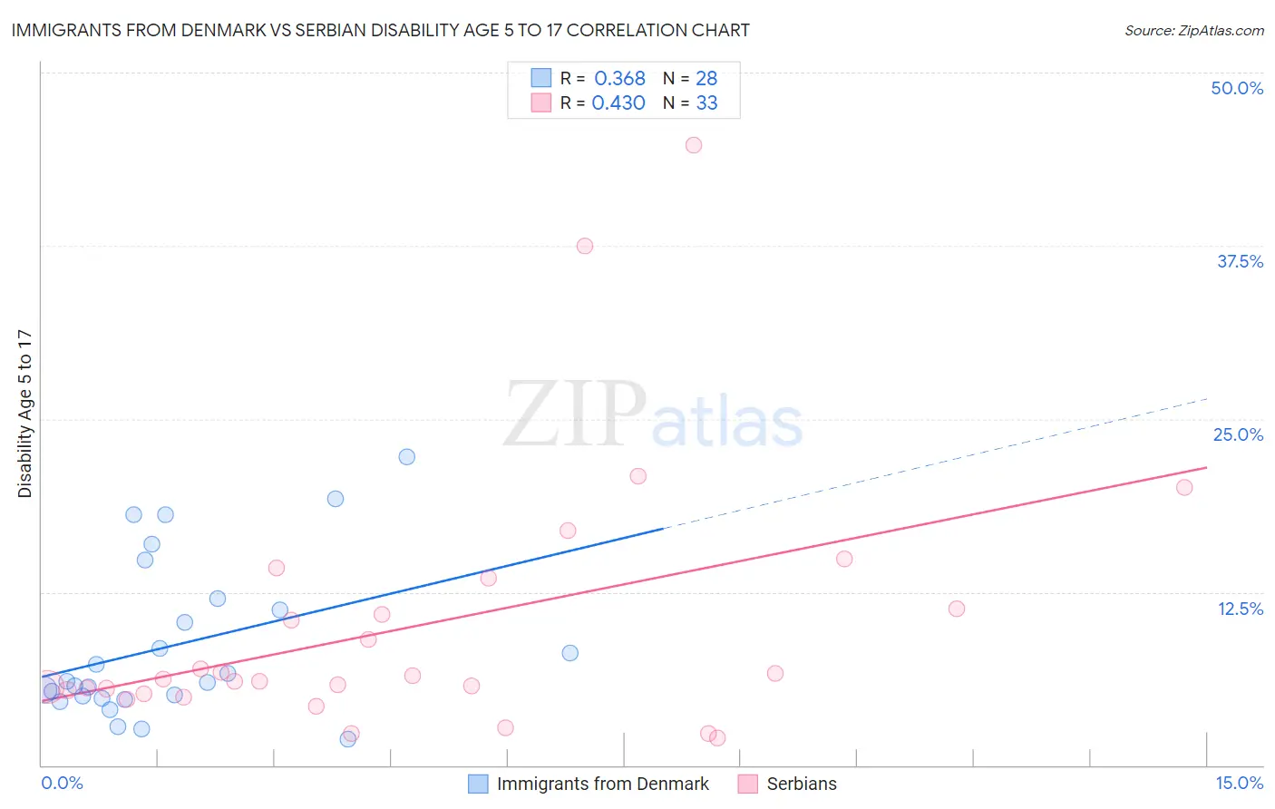 Immigrants from Denmark vs Serbian Disability Age 5 to 17