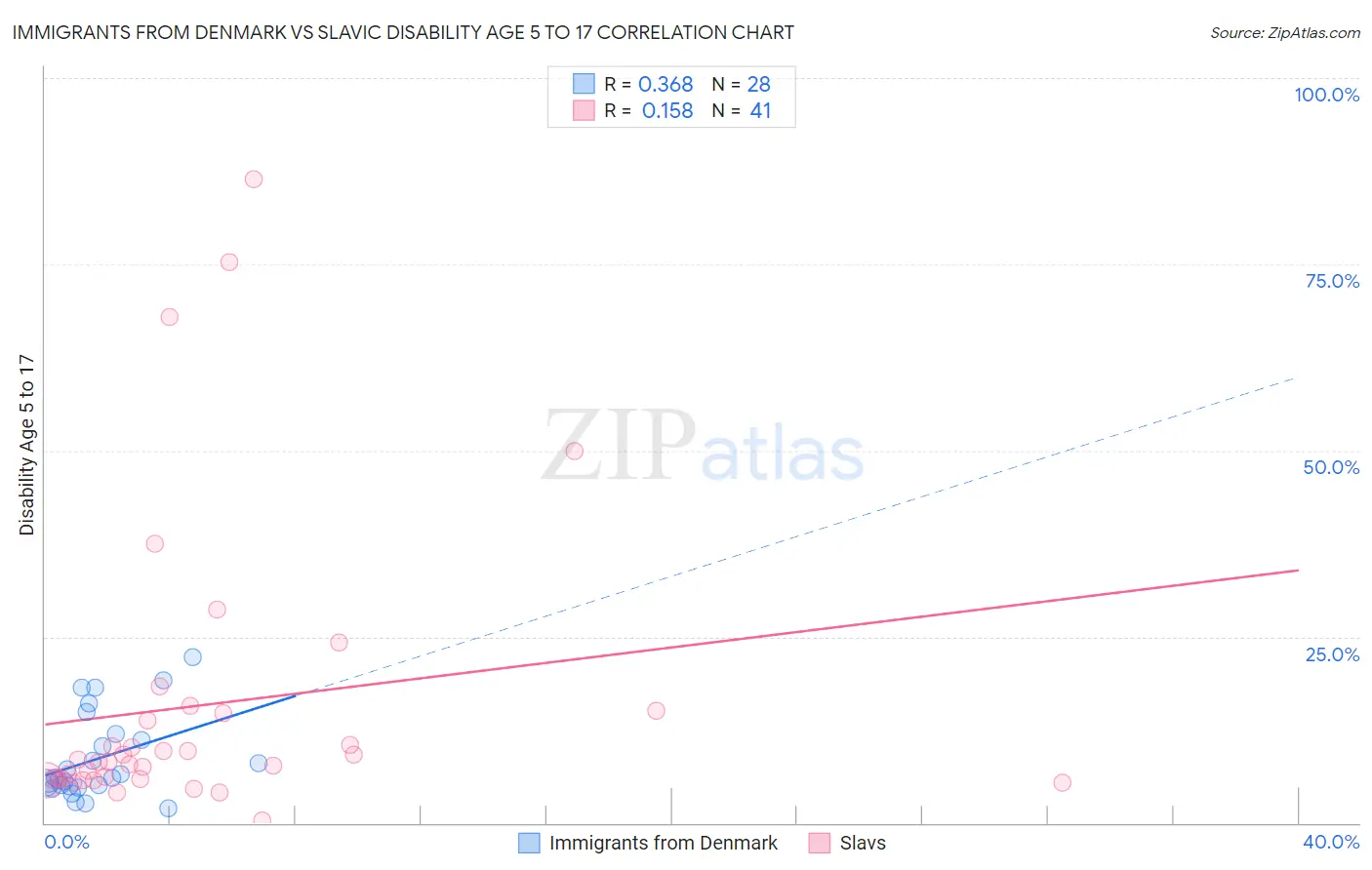 Immigrants from Denmark vs Slavic Disability Age 5 to 17