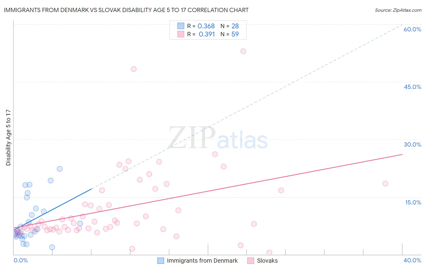 Immigrants from Denmark vs Slovak Disability Age 5 to 17