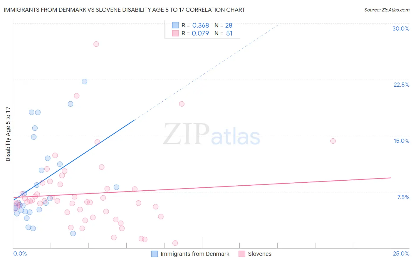 Immigrants from Denmark vs Slovene Disability Age 5 to 17