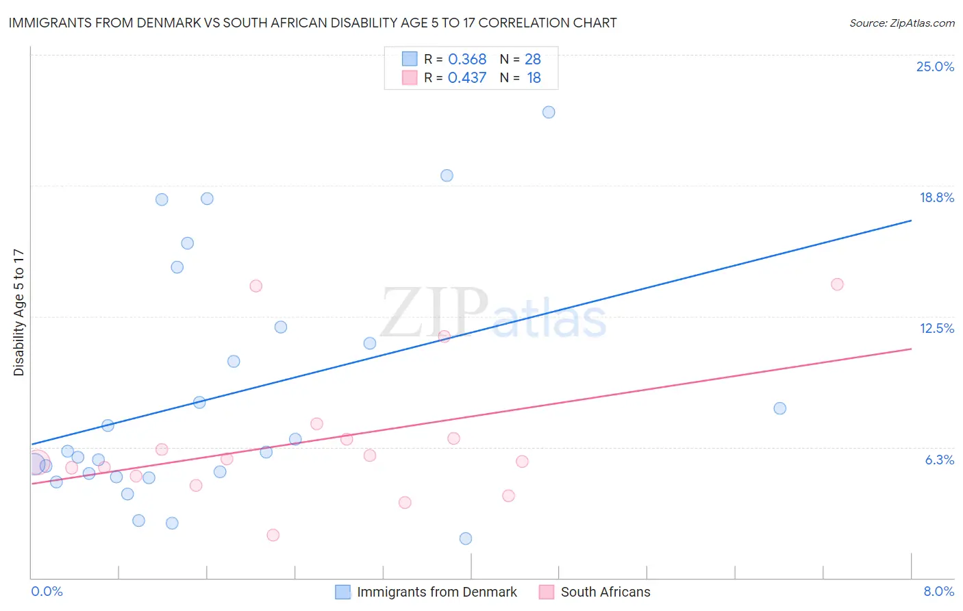 Immigrants from Denmark vs South African Disability Age 5 to 17