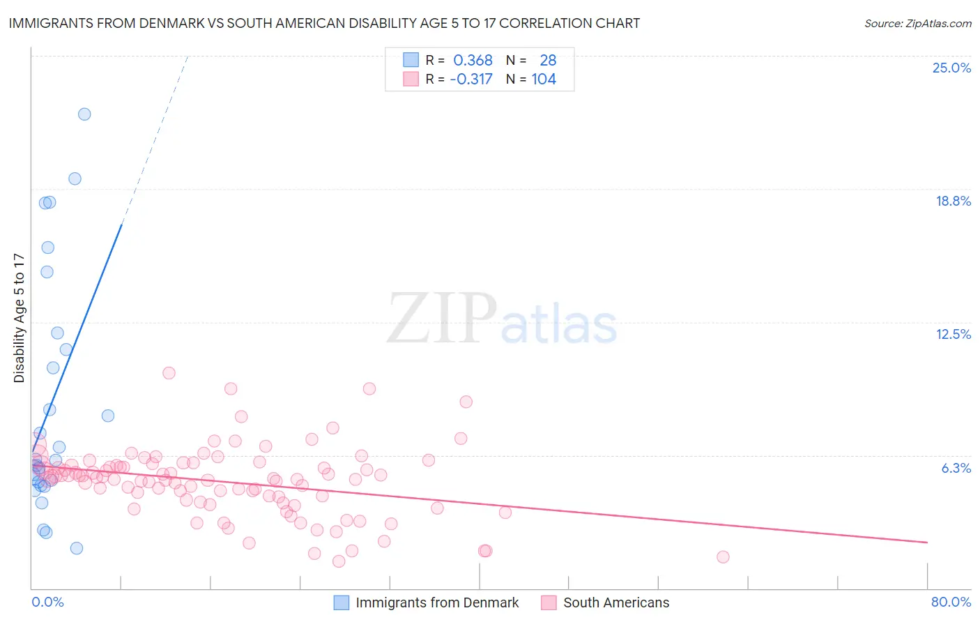 Immigrants from Denmark vs South American Disability Age 5 to 17
