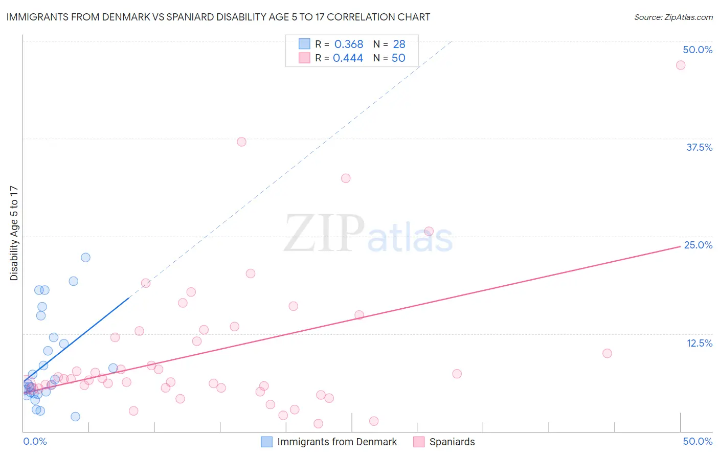 Immigrants from Denmark vs Spaniard Disability Age 5 to 17