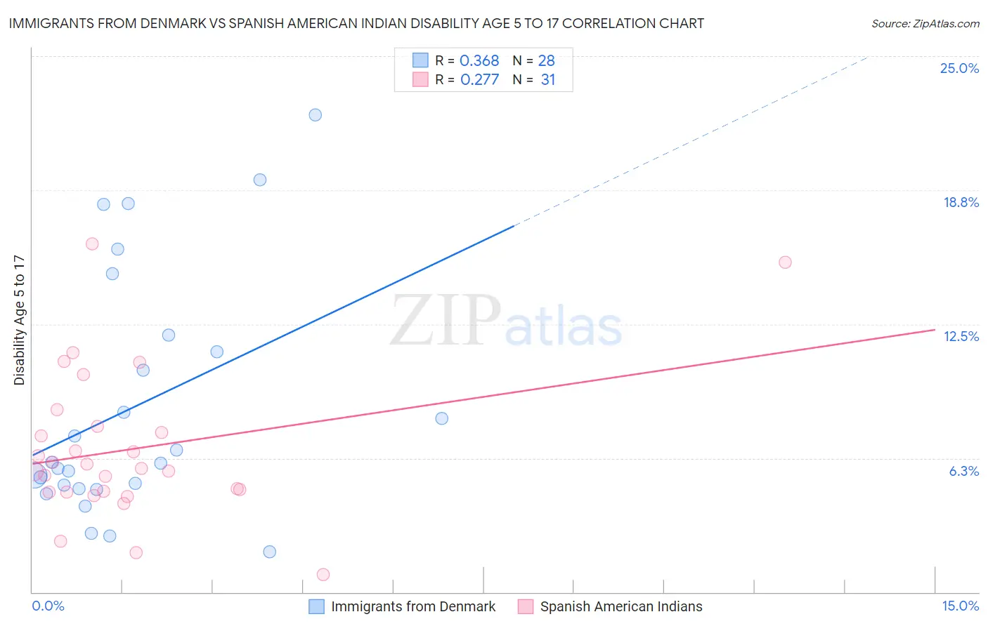 Immigrants from Denmark vs Spanish American Indian Disability Age 5 to 17