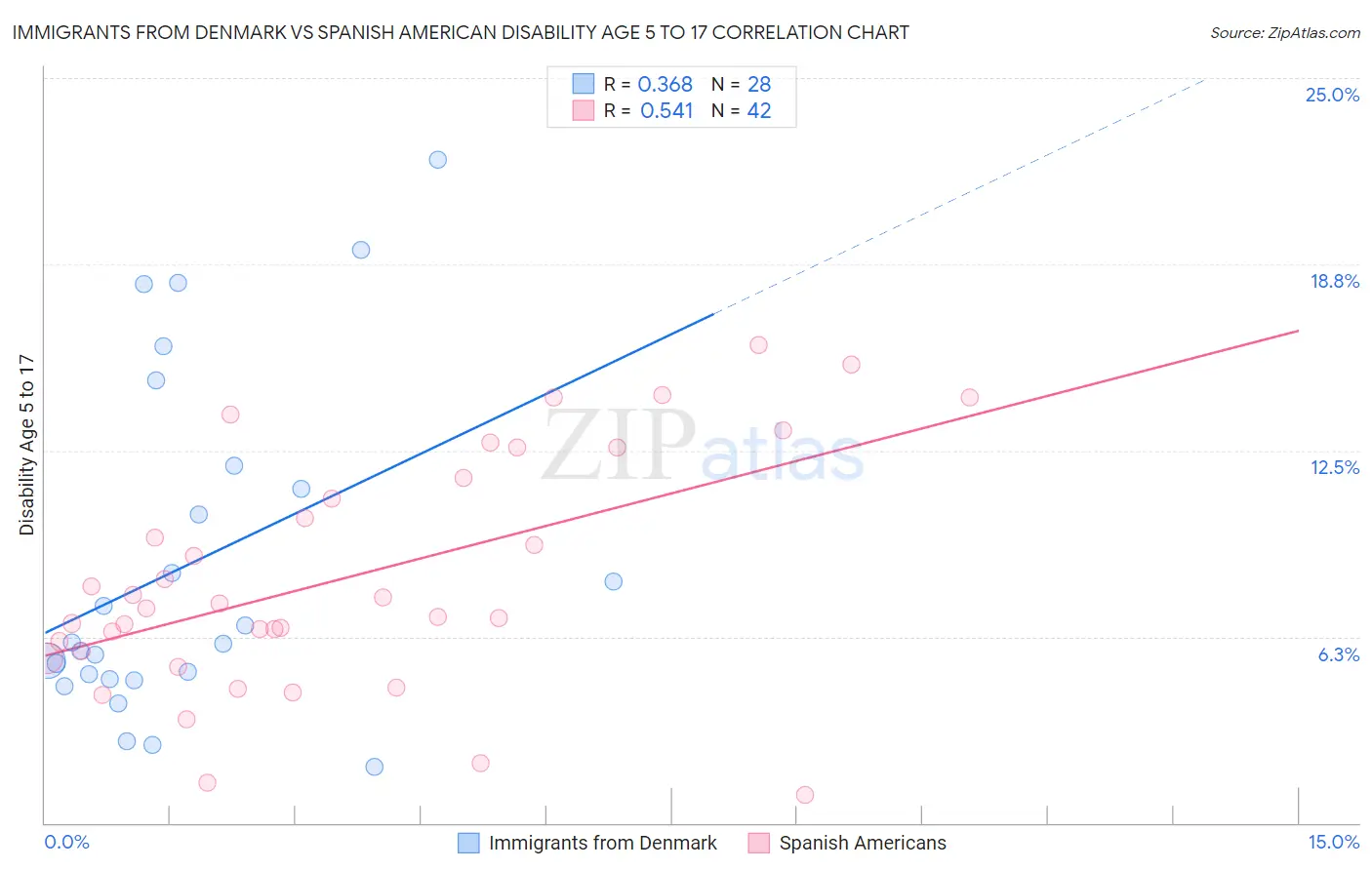 Immigrants from Denmark vs Spanish American Disability Age 5 to 17