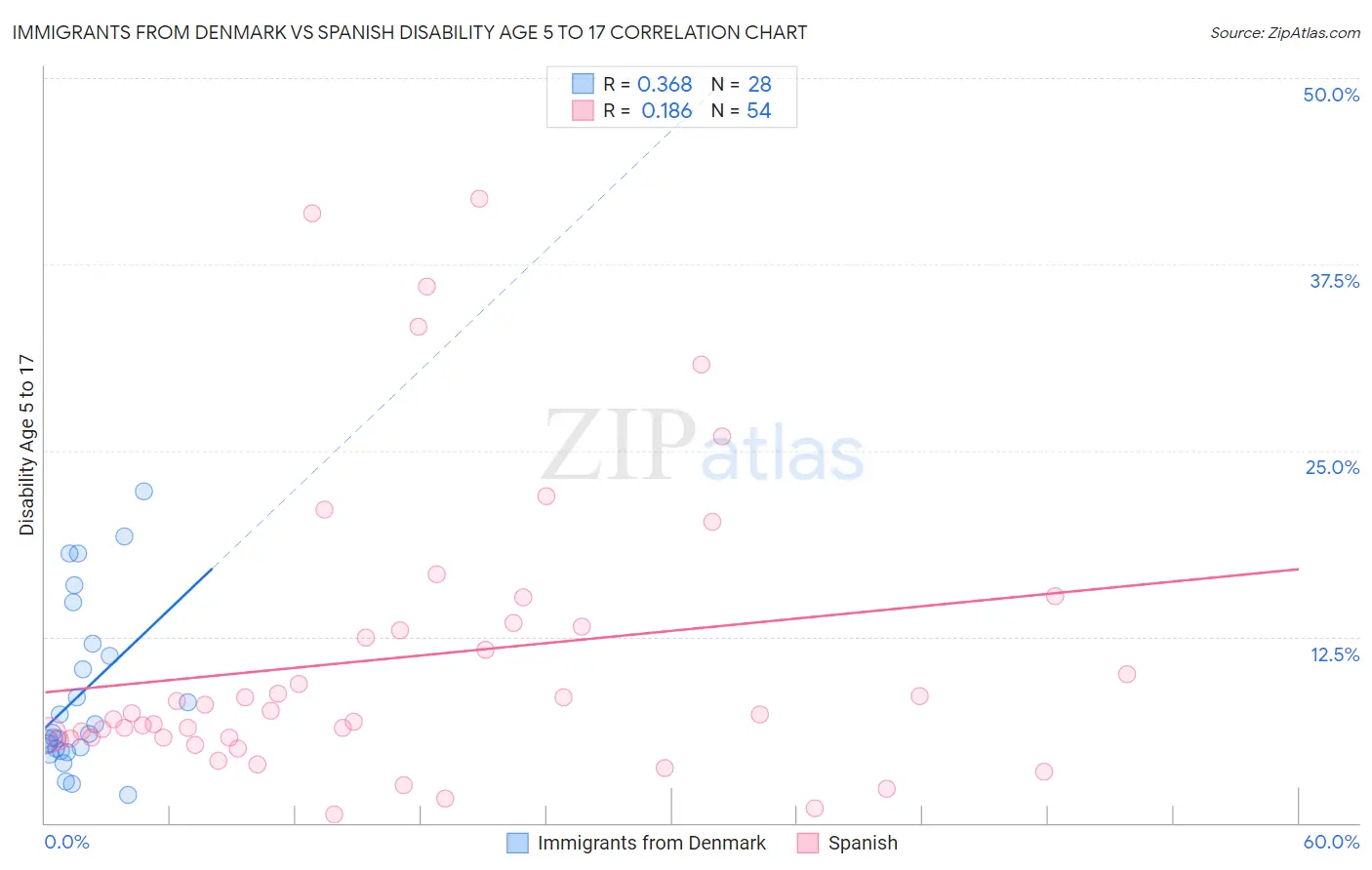Immigrants from Denmark vs Spanish Disability Age 5 to 17