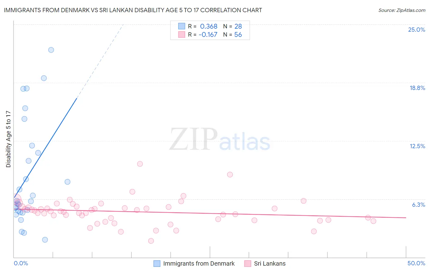 Immigrants from Denmark vs Sri Lankan Disability Age 5 to 17