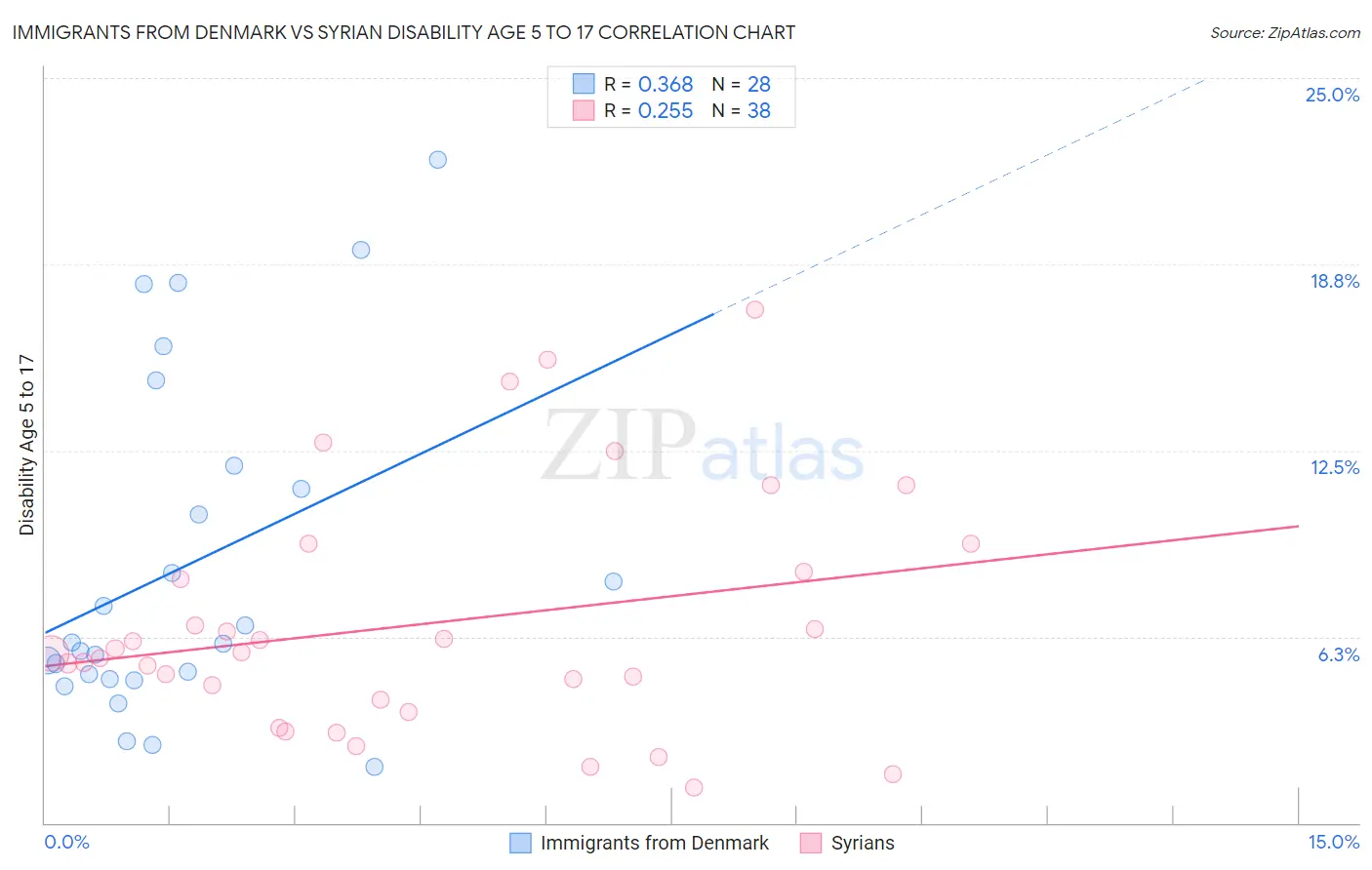 Immigrants from Denmark vs Syrian Disability Age 5 to 17