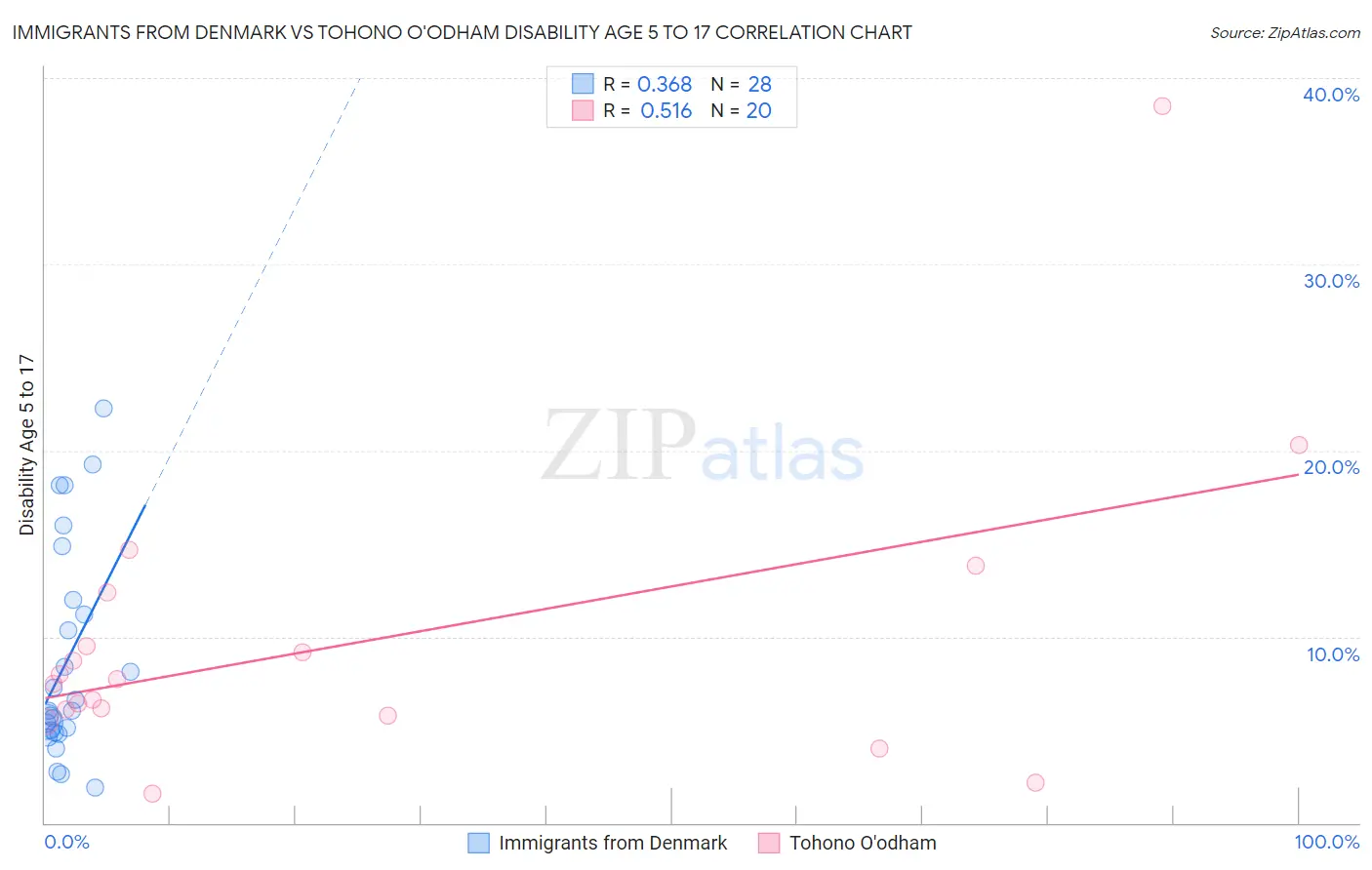 Immigrants from Denmark vs Tohono O'odham Disability Age 5 to 17