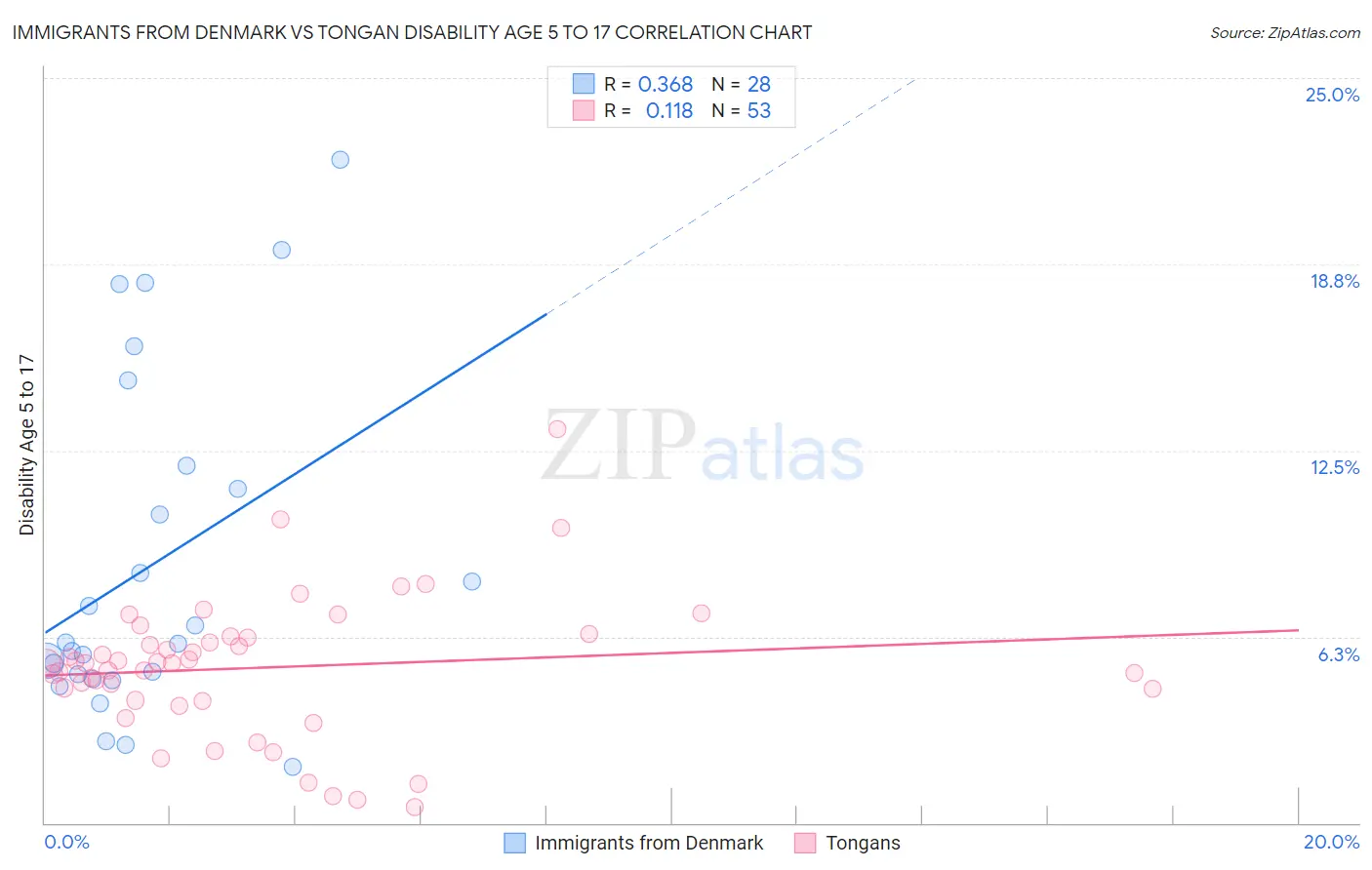 Immigrants from Denmark vs Tongan Disability Age 5 to 17